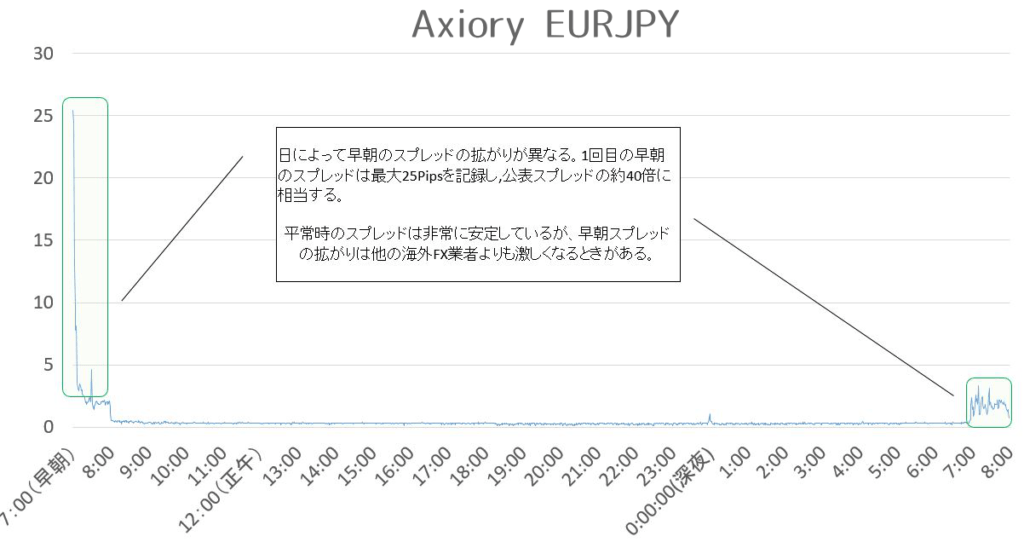 Axiory ユーロ円計測結果