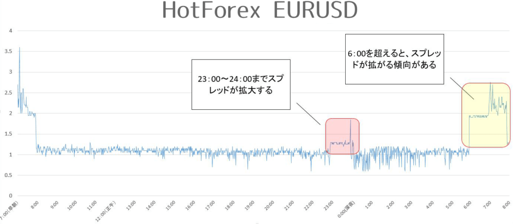 HotForex ユーロドル計測結果