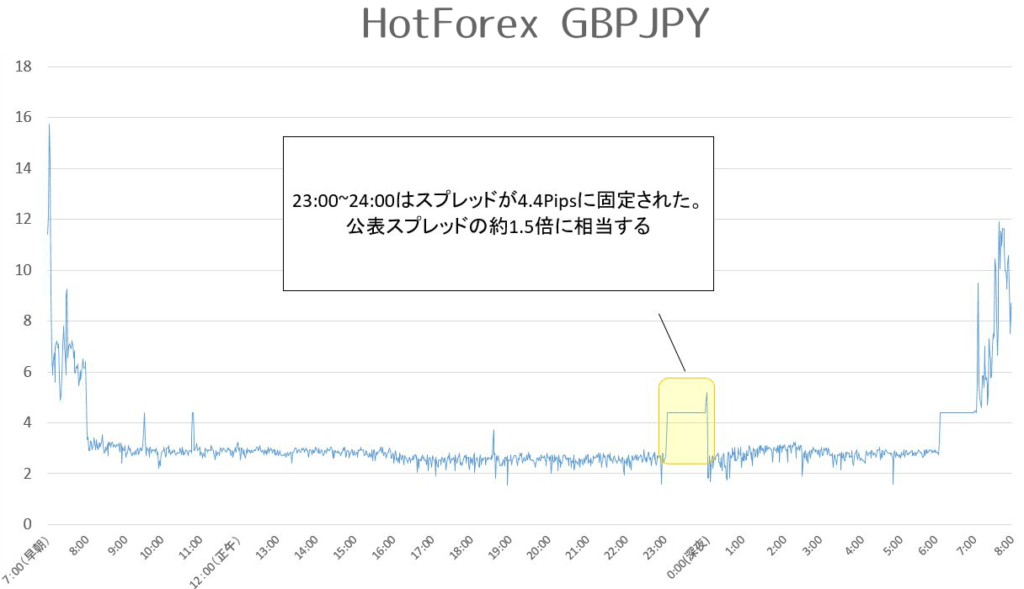 HotForex ポンド円計測結果