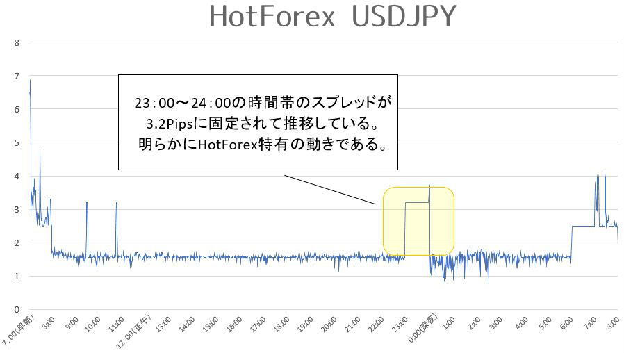 HotForex ドル円計測結果