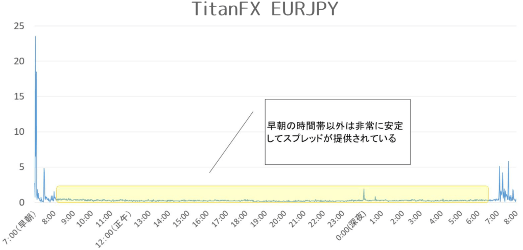 TitanFX ユーロ円計測結果