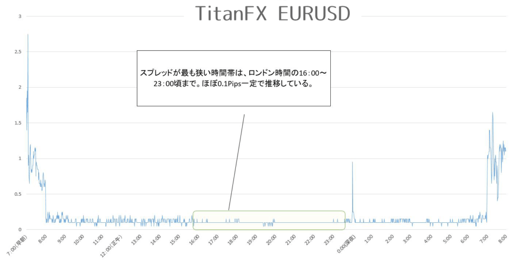 TitanFX ユーロドル計測結果