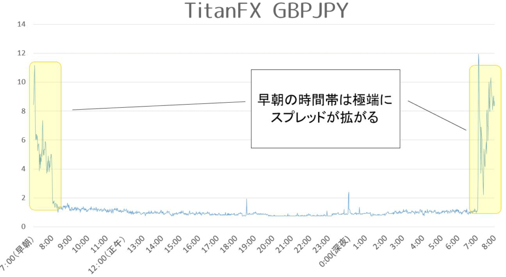 TitanFX ポンド円計測結果