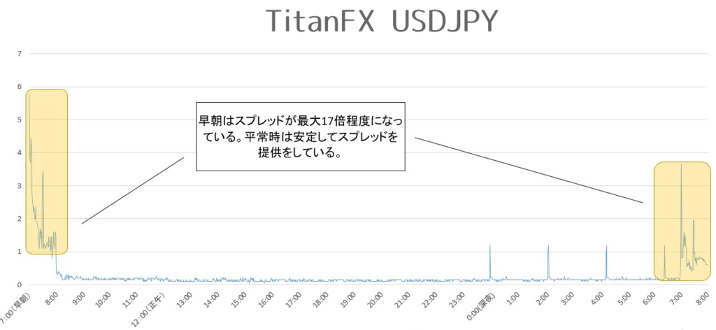 TitanFX ドル円計測結果