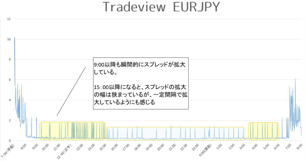 Tradeview ユーロ円計測結果