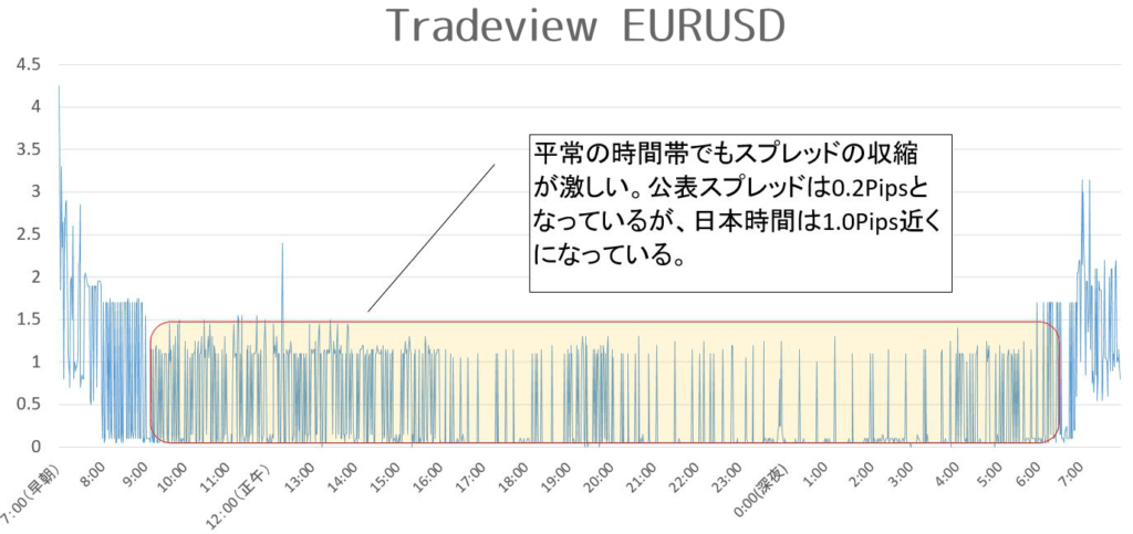 Tradeview ユーロドル計測結果