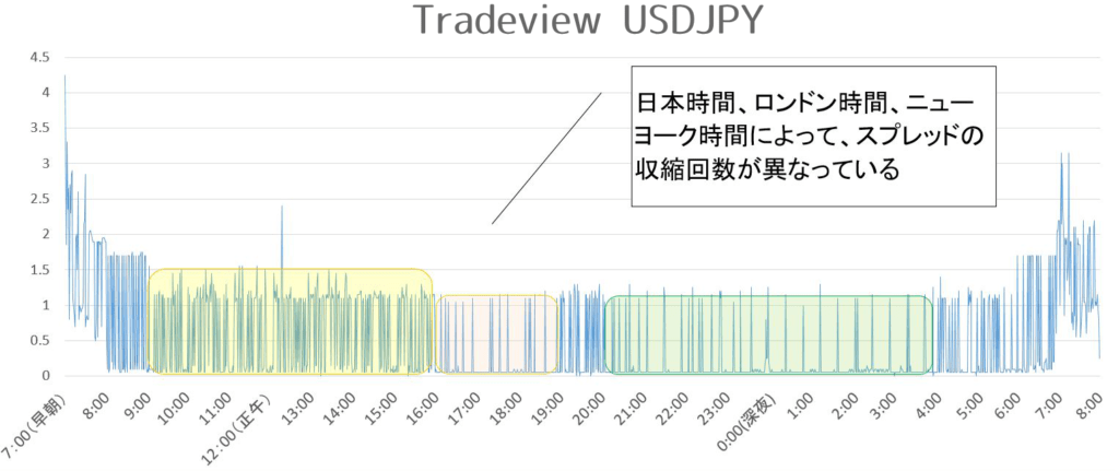 Tradeview ドル円計測結果