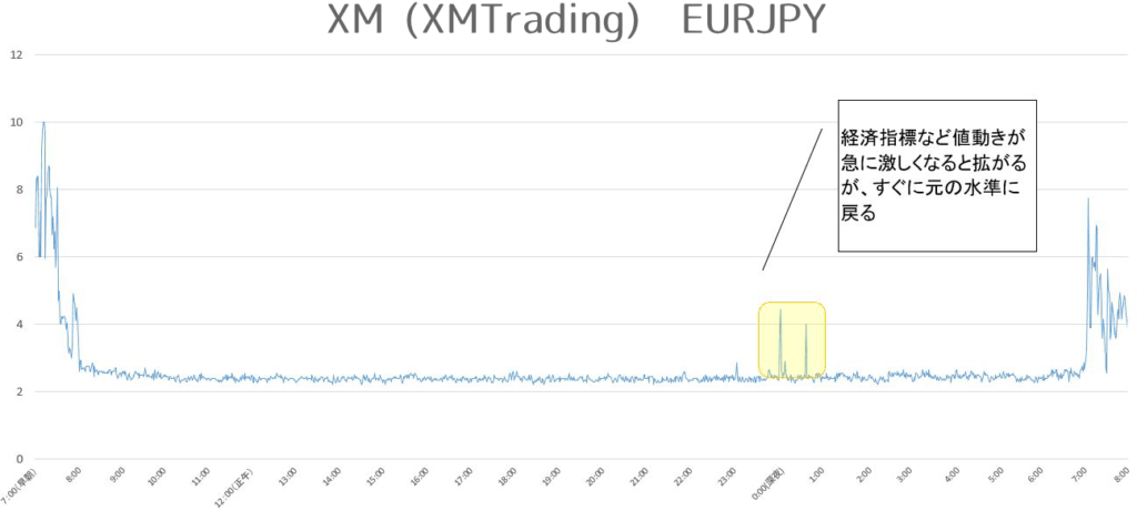 XM ユーロ円計測結果
