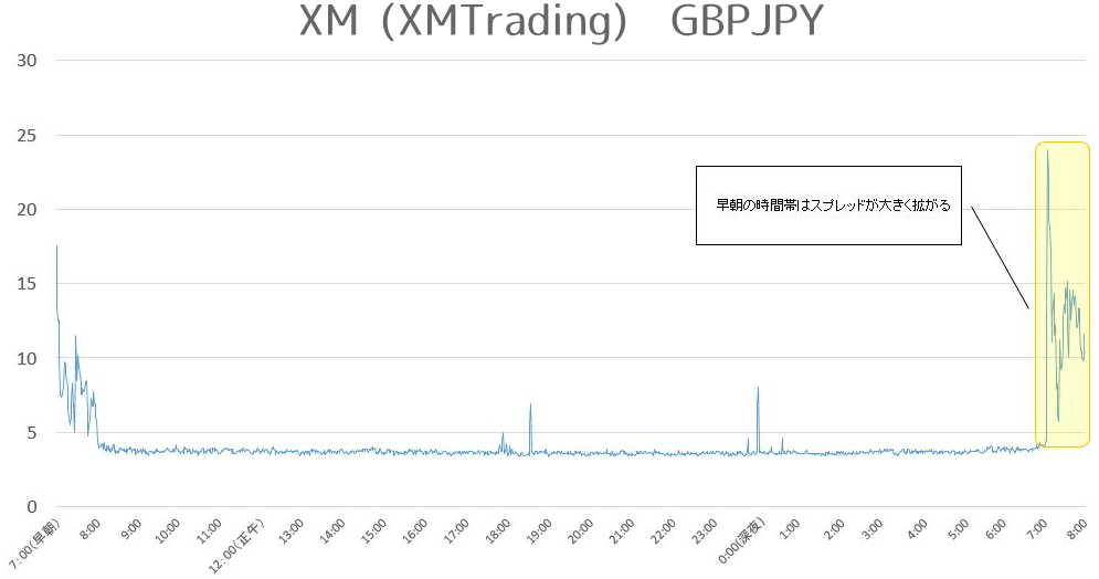 XM ポンド円計測結果