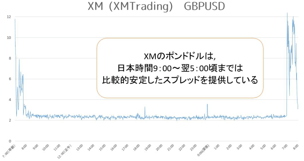 XM ポンドドル計測結果