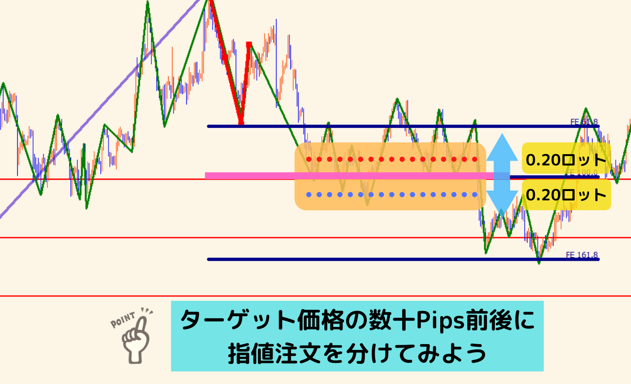 勝率重視】フィボナッチを駆使したトレード手法を紹介します - FX戦記