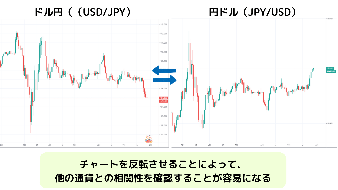 ドル円と円ドルのチャート比較