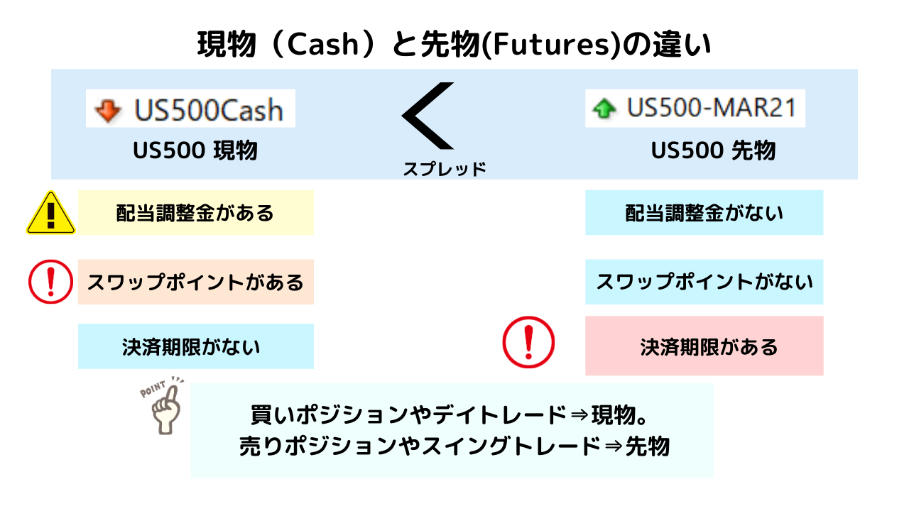 XM現物（Cash）と先物（Futures）の違い）